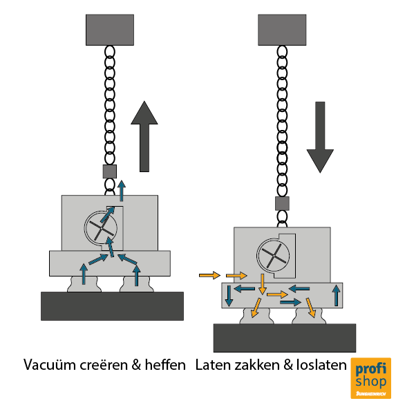 Vacuümheffers met een hijsjuk