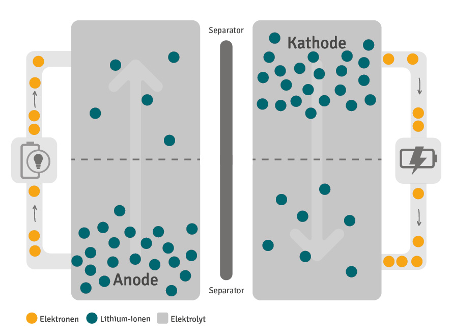 Economie Onbevreesd Beschrijvend Werking van lithium-ion-accu's