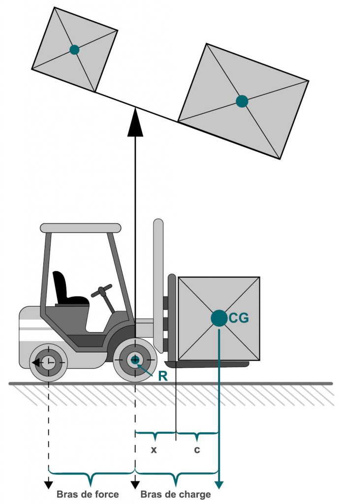 Schéma de la loi de l'effet de levier en utilisant un chariot avec une charge.