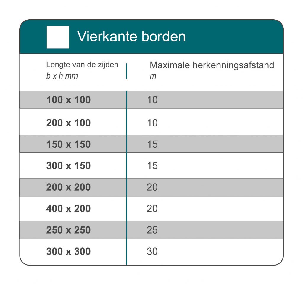 Tabel die het verband tussen de grootte van vierkante borden en de maximaal toegestane herkenningsafstand tot de gebruiker toont. 