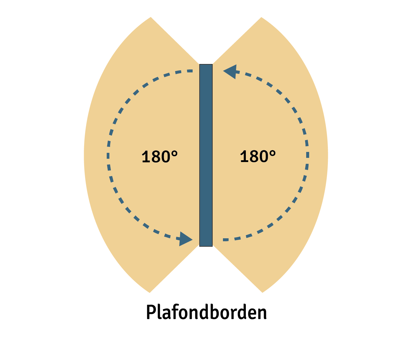 Uitvoeringen van veiligheidsborden: plafondborden
