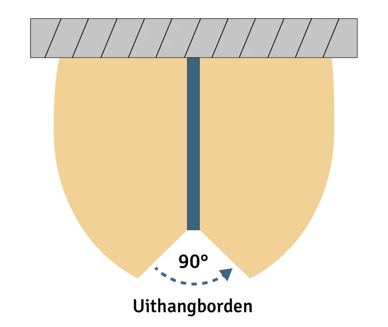 Uitvoeringen van veiligheidsborden: uithangborden