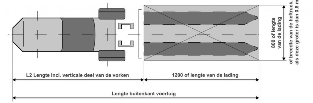 Schematische weergave van de lengte van stapelaars en palletwagens.