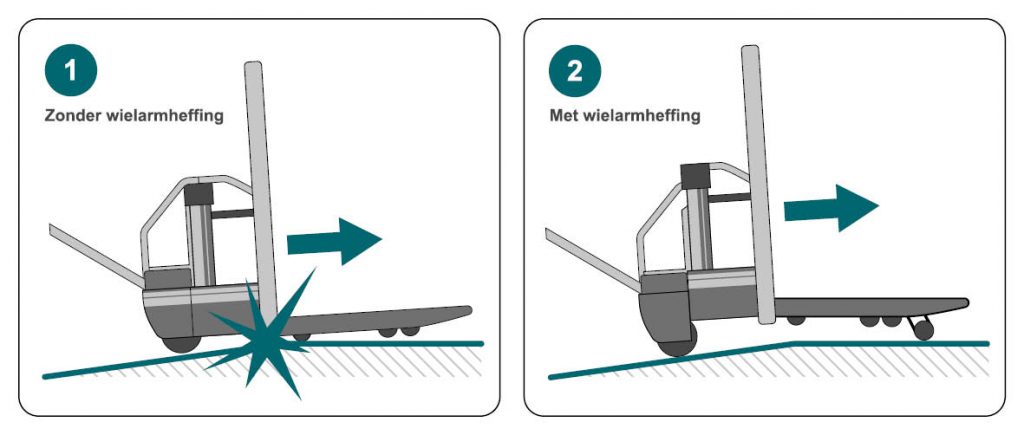 Schematische weergave van de bodemvrijheid, met en zonder wielarmheffing. 