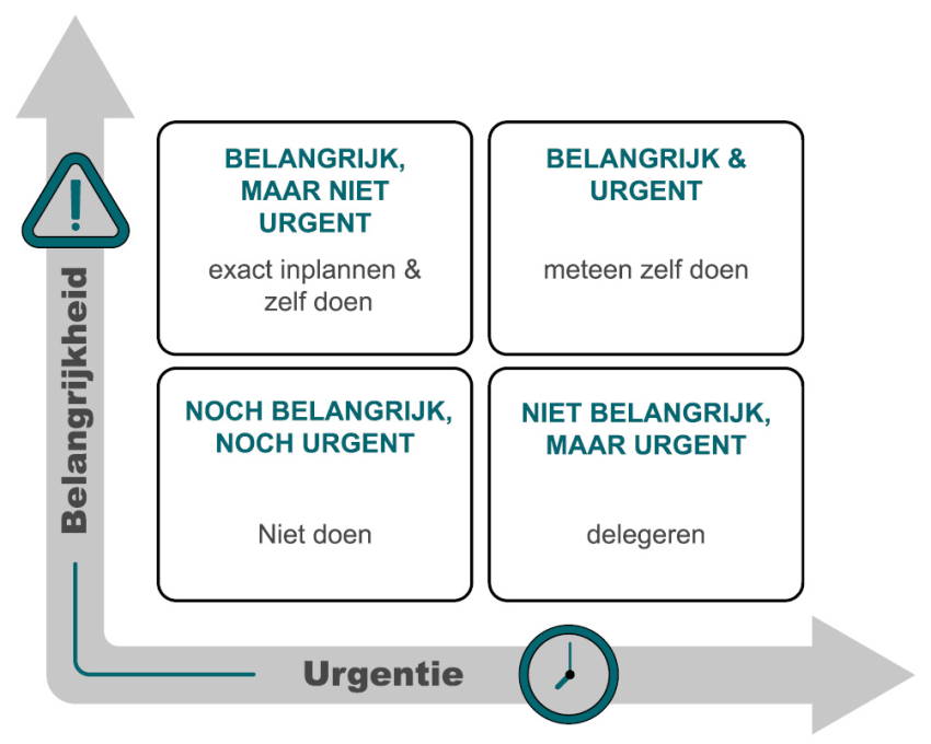 De afbeelding geeft een schematische weergave van het Eisenhower-principe voor tijdmanagement.