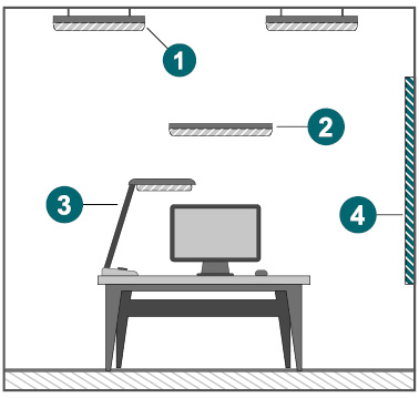 De optimale verlichting op de werkplek