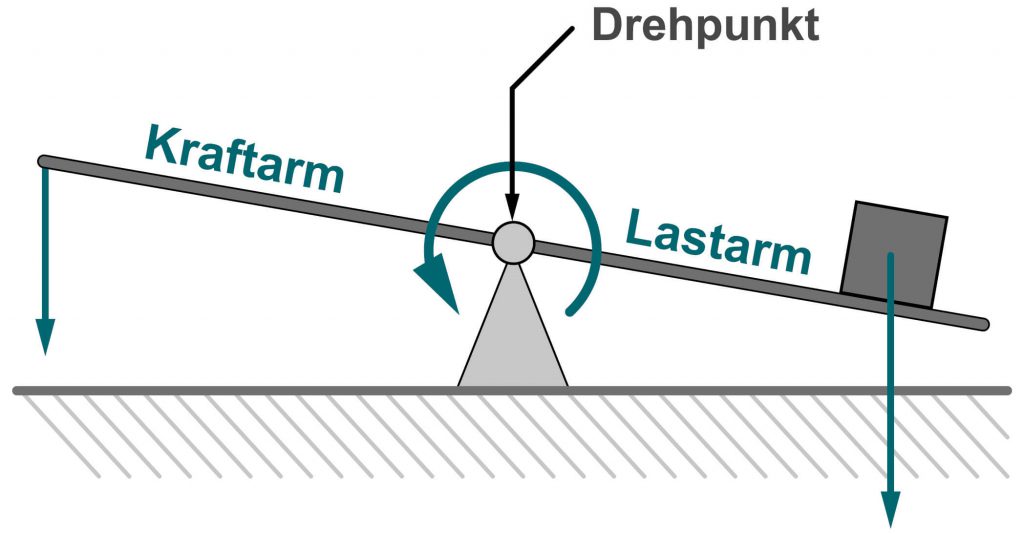 Die Grafik zeigt einen schematischen Hebel und die Kräfte, die jeweils wirken.