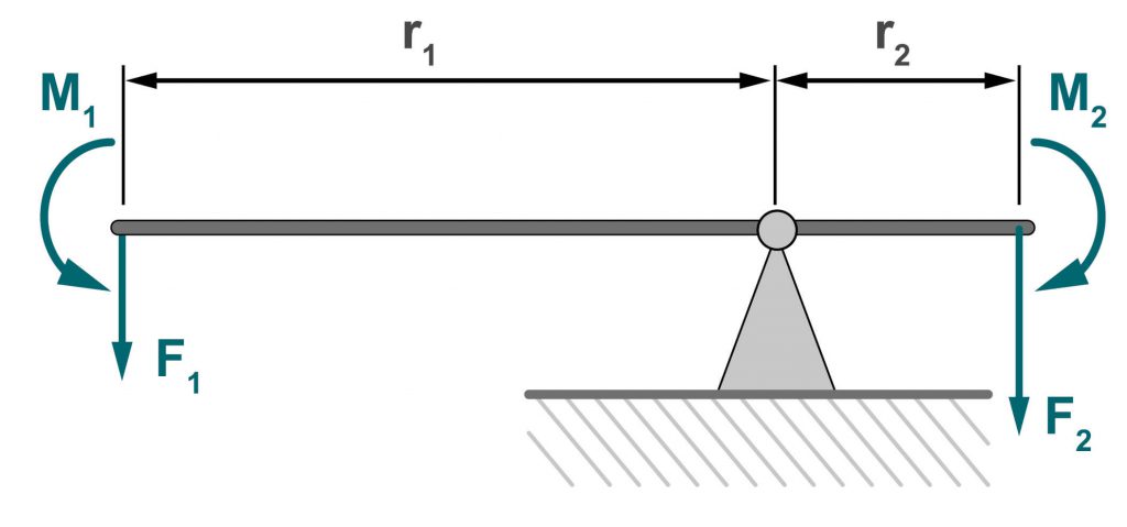 Het diagram toont een dubbele hefboom. De hef- en krachtarmen en het draaipunt zijn met wiskundige symbolen weergegeven.