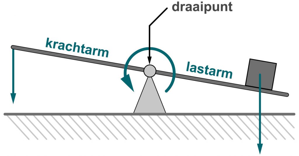 Het diagram toont een schematische hefboom en de krachen die hierop werken. 