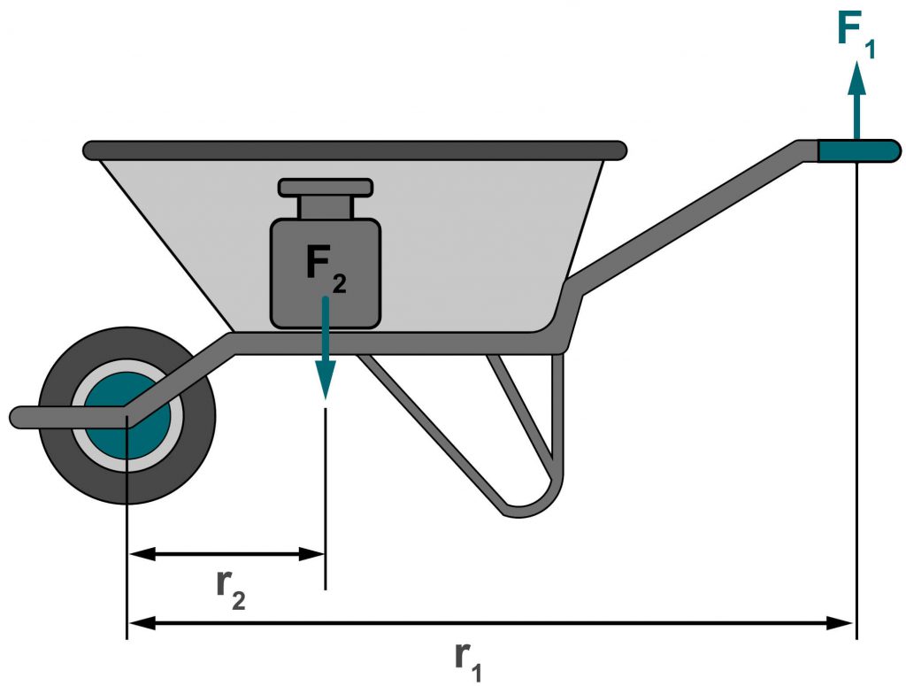 Het diagroom toont de schematische voorstelling van een kruiwagen met lading. De hefboomarmen en de hefkrachten worden met wiskundige symbolen weergegeven.