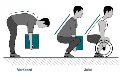 Schematische weergave van verkeerd en juist tillen. Het is verkeerd om vanuit de rug te tillen, het is juist om met een rechte rug en vanuit de knieën te tillen. 