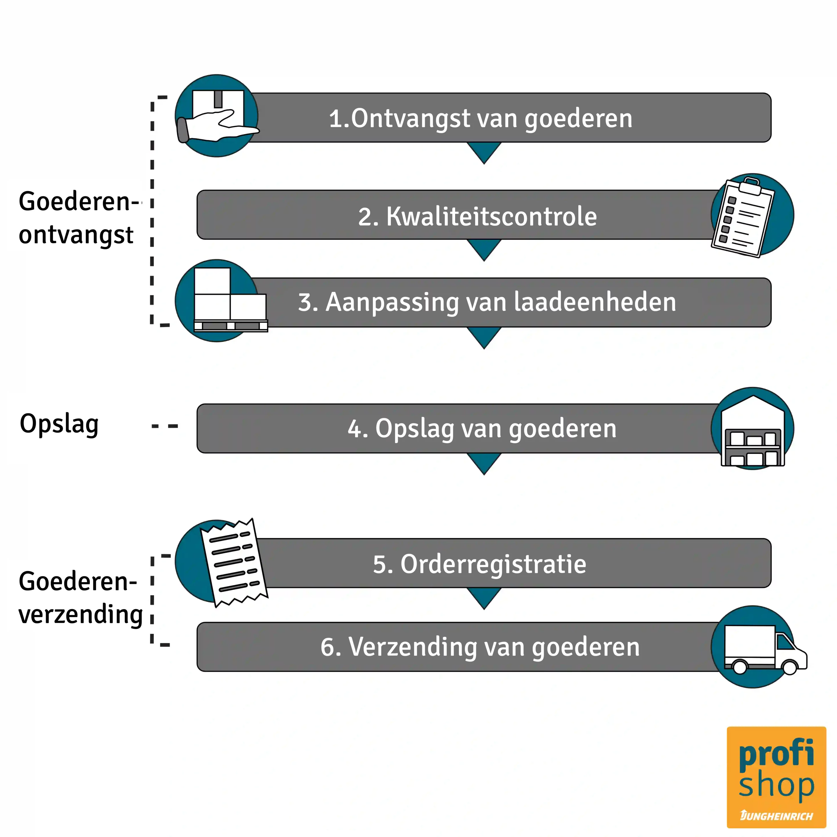Grafische weergave van de afzonderlijke taakgebieden in een magazijn