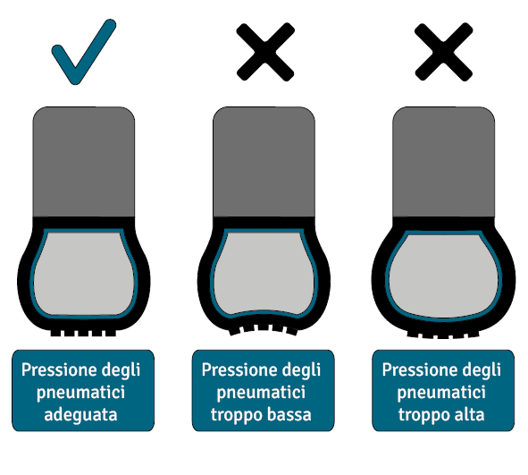La corretta pressione dei pneumatici