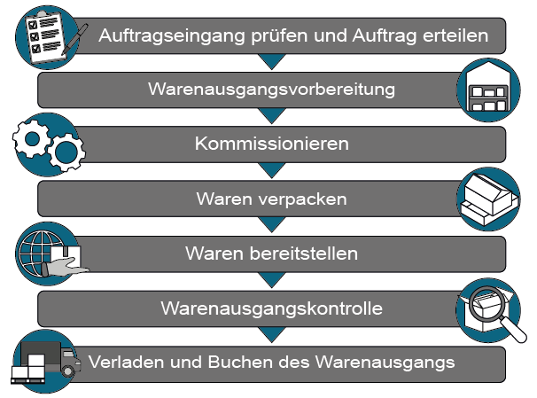 warenausgang-ablauf Ablauf beim Warenausgang in sieben Schritten