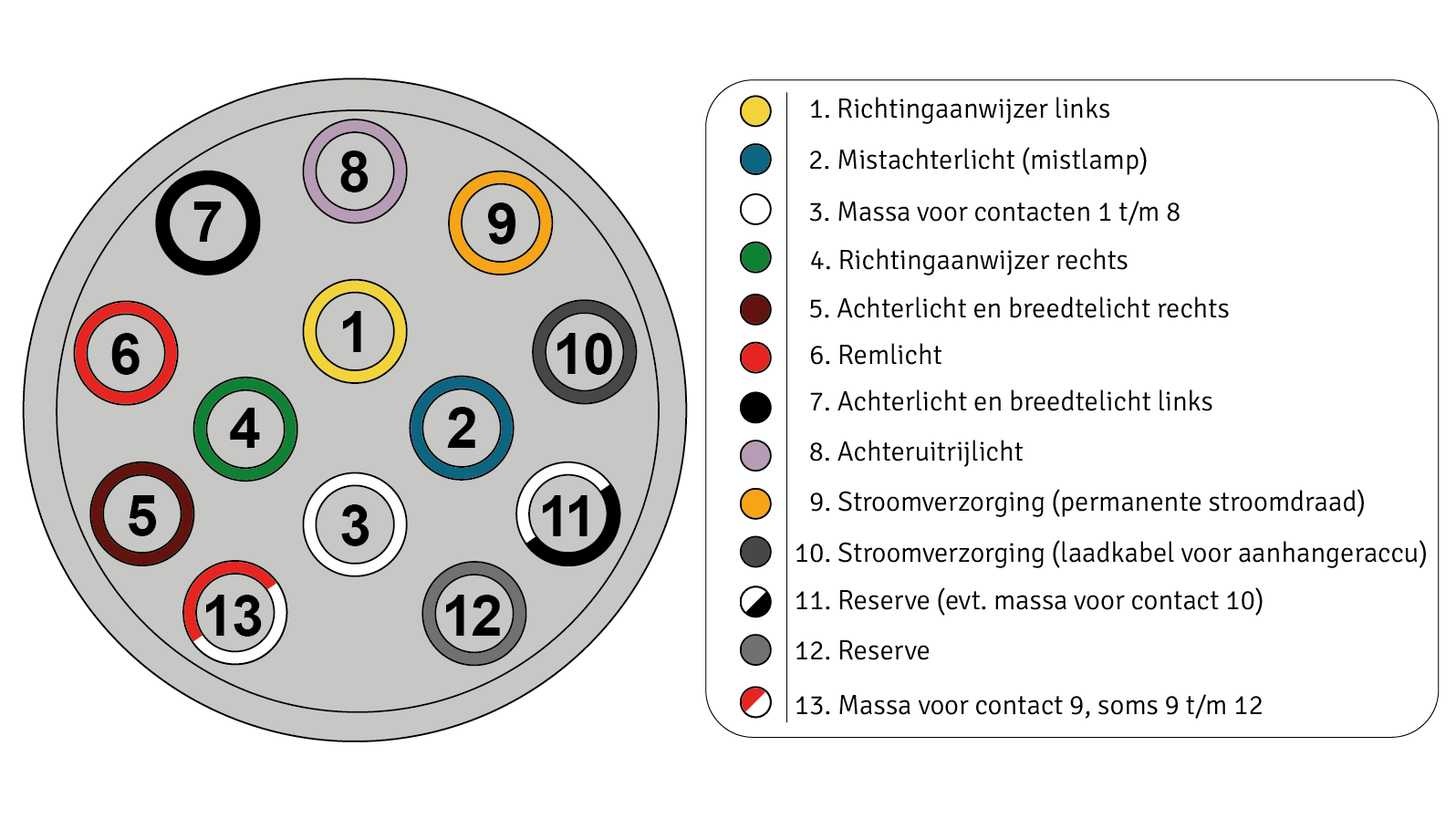 Schema van een 13-polige stekker voor een aanhangerkoppeling in overeenstemming met NEN-ISO 11446