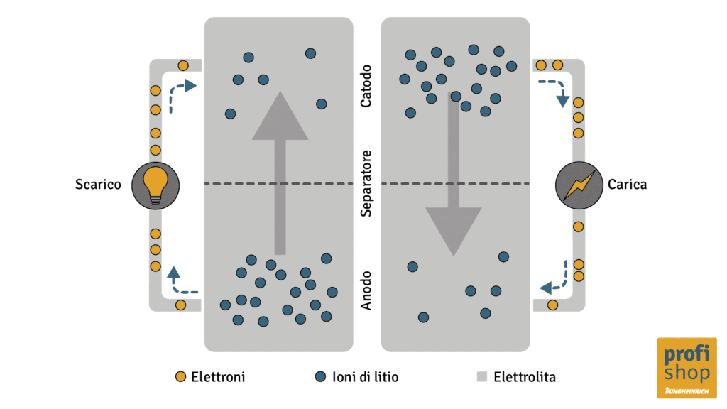 Schema grafico del funzionamento di una batteria al litio