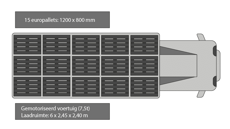 Schematische weergave van het aantal europalletten dat in een vrachtwagen past