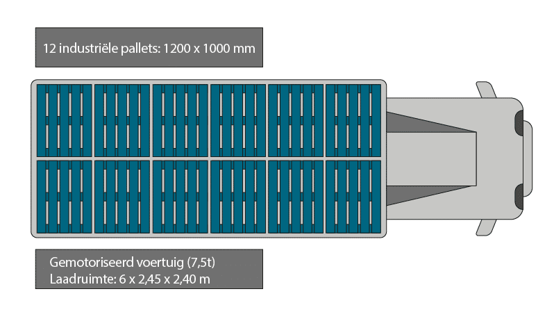 Schematische weergave van het aantal industriële palletten dat in een vrachtwagen past