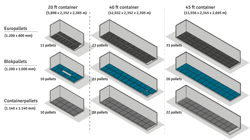 verzicht dat laat zien hoeveel container-, blok- of europallets in verschillende soorten containers passen